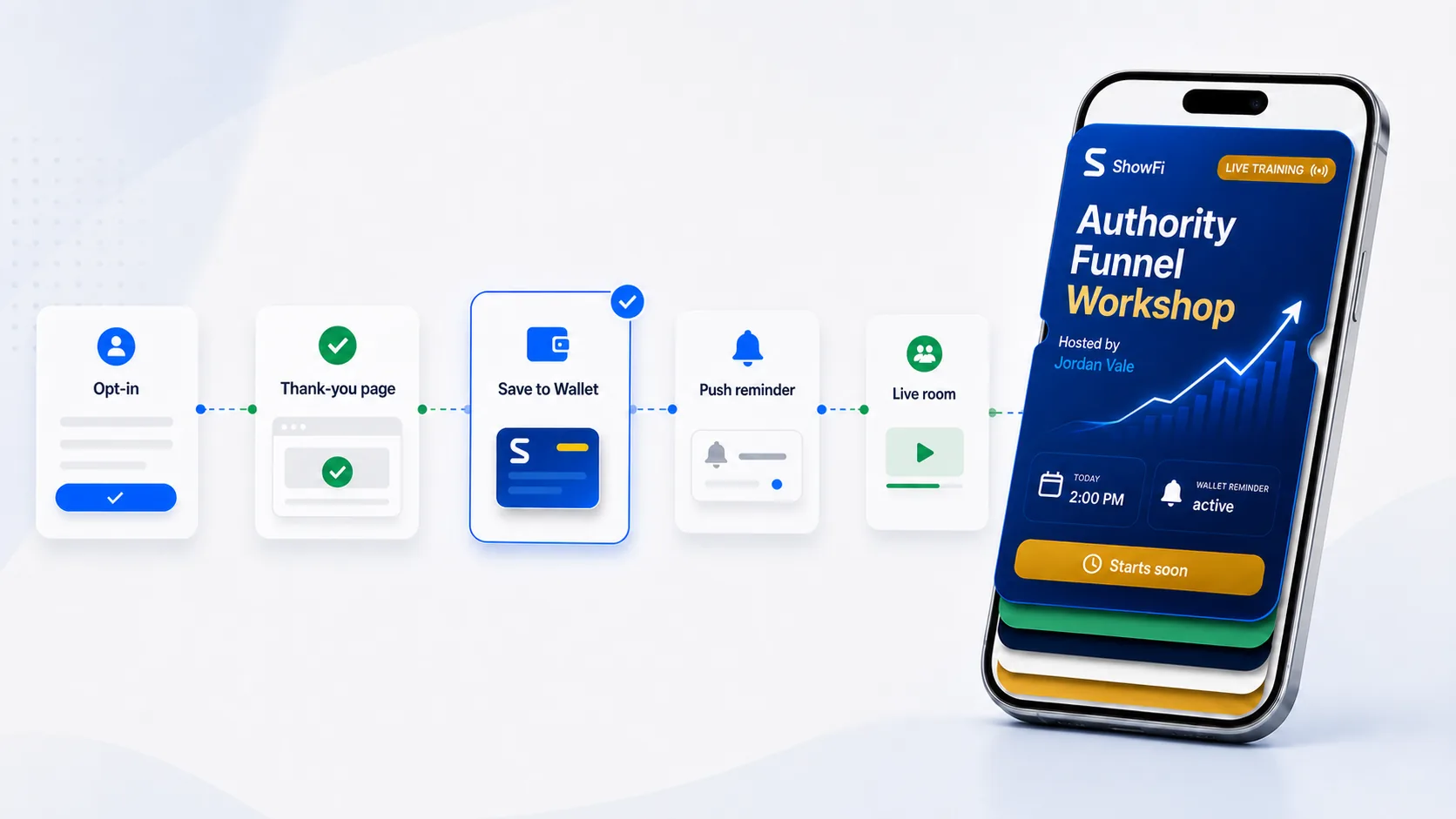 Wallet pass reminder workflow from opt-in through the thank-you page, saved pass, notification, and live room